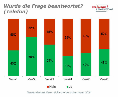 Frage beantwortet? (Grafik: Telemark Marketing)