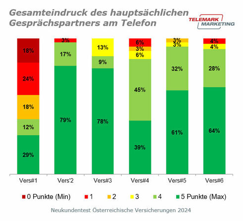 Gesamteindruck des Gesprächspartners (Grafik: Telemark Marketing)