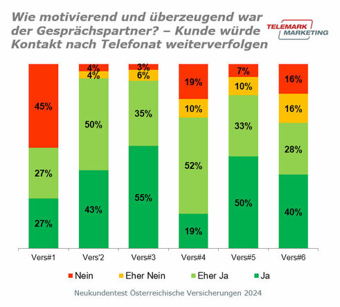 Motivation zum weiteren Kontakt (Grafik: Telemark Marketing)