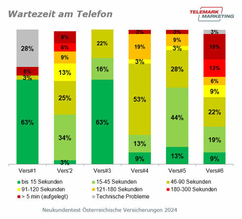 Wartezeit am Telefon (Grafik: Telemark Marketing)