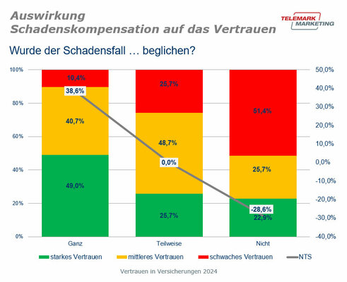 Auswirkung der Schadenskompensation auf das Vertrauen (Grafik: Telemark Marketing)