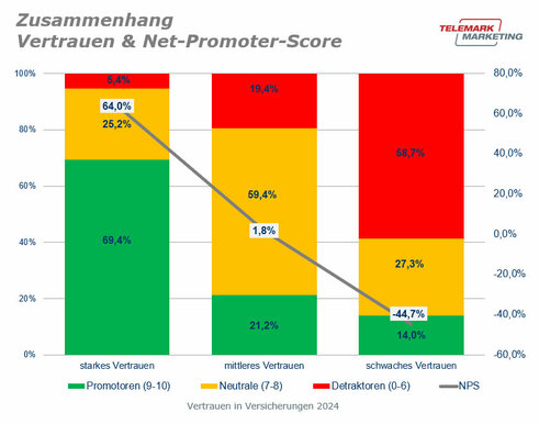 Zusammenhang zwischen Vertrauen und NPS (Grafik: Telemark Marketing)