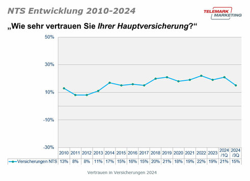 Entwicklung des NTS seit 2010 (Grafik: Telemark Marketing)