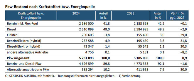 Pkw-Bestand 2024 und 2023 nach Antriebsarten (Quelle: Statistik Austria)