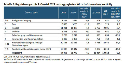 Unternehmensregistrierungen 2024 (vorläufig; Quelle: Statistik Austria)