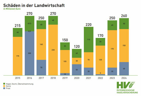 Schäden in der Landwirtschaft seit 2015, nach Schadenarten (Quelle: Österr. Hagelversicherung)