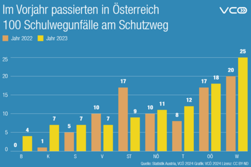 Schulwegunfälle 2022 und 2023, nach Bundesländern (Grafik: VCÖ)