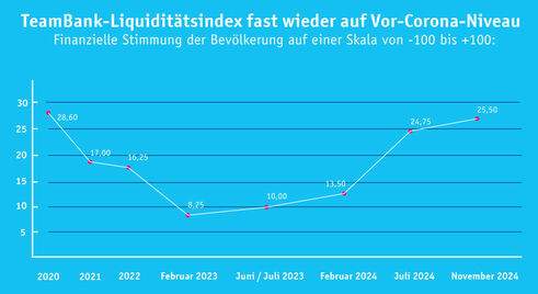 Liquiditätsindex, Entwicklung seit 2020 (Grafik: Teambank)