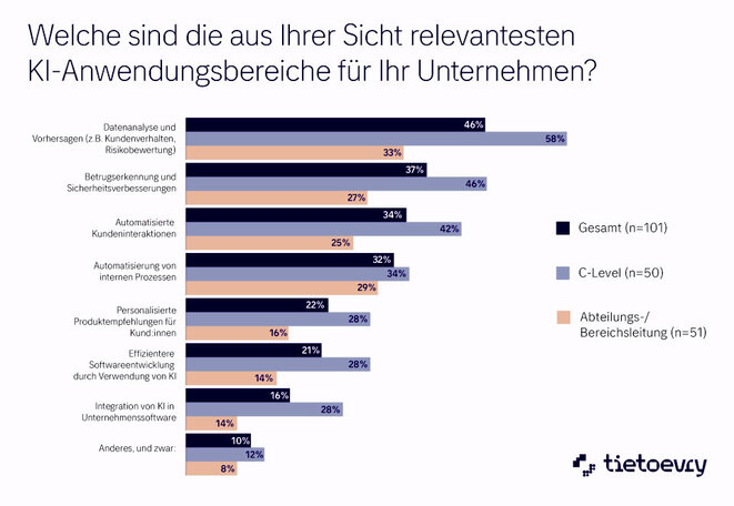 Relevanteste Anwendungsgebiete für KI (Grafik: Tietoevry)