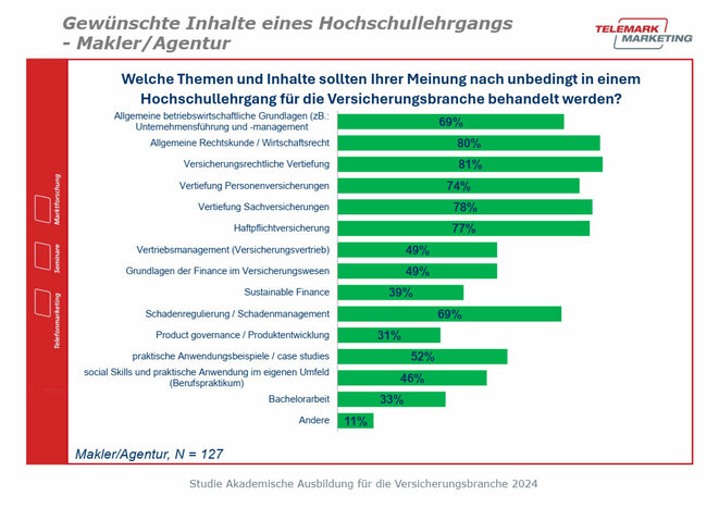 Von Maklern und Agenten gewünschte Bildungsinhalte (Grafik: FHWien der WKW/Telemark Marketing)