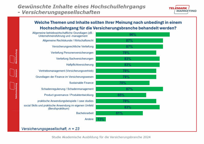 Von Versicherungsmitarbeitern gewünschte Bildungsinhalte (Grafik: FHWien der WKW/Telemark Marketing)