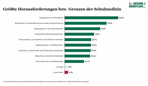 Größte Herausforderungen bzw. Grenzen der Schulmedizin (Grafik: Marketagent/Comrecon)