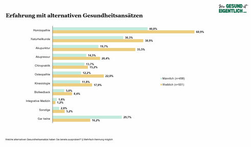 Erfahrung mit alternativen Gesundheitsansätzen (Grafik: Marketagent/Comrecon)