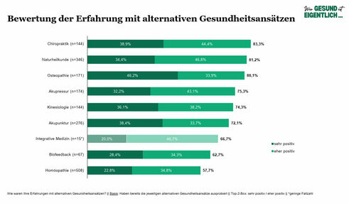 Bewertung der Erfahrung mit alternativen Gesundheitsansätzen (Grafik: Marketagent/Comrecon)