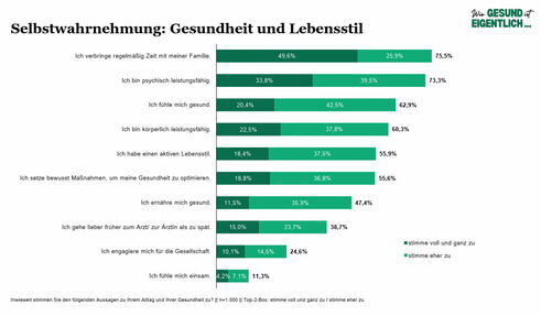 Gesundheit und Lebensstil in der Selbstwahrnehmung (Grafik: Marketagent/Comrecon)