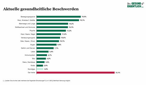 Aktuelle gesundheitliche Beschwerden (Grafik: Marketagent/Comrecon)