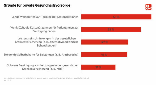 Was sind Ihrer Meinung nach die Gründe, warum man eine private Krankenversicherung abschließen sollte? (Grafik: Wiener Städtische)