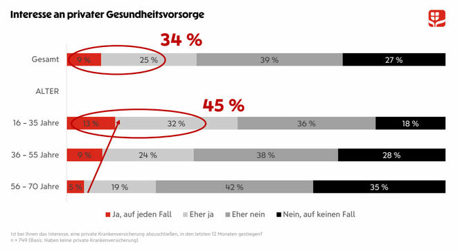 Ist bei Ihnen das Interesse, eine private Krankenversicherung abzuschließen, in den letzten 12 Monaten gestiegen? (Grafik: Wiener Städtische)